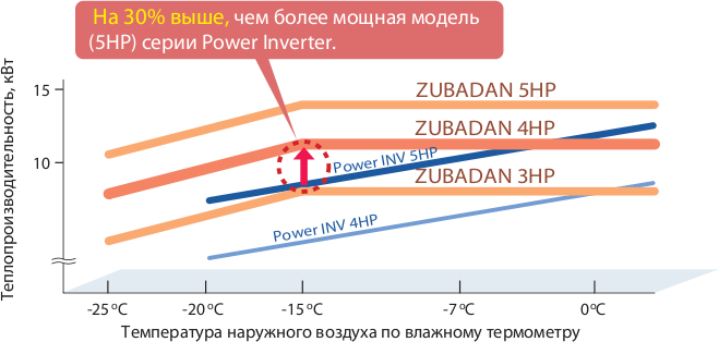 �� 30% ����, ��� ����� ������ ������ (5HP) ����� Power Inverter